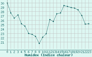 Courbe de l'humidex pour Orly (91)