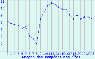 Courbe de tempratures pour Cap Pertusato (2A)