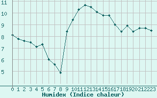 Courbe de l'humidex pour Cap Pertusato (2A)