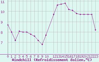 Courbe du refroidissement olien pour Lhospitalet (46)