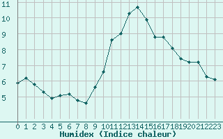 Courbe de l'humidex pour Toulouse-Francazal (31)