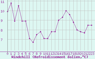 Courbe du refroidissement olien pour Roissy (95)