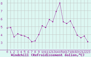 Courbe du refroidissement olien pour Chteauroux (36)