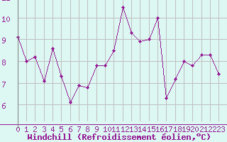 Courbe du refroidissement olien pour Villacoublay (78)