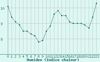 Courbe de l'humidex pour Abbeville (80)