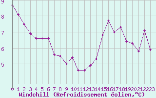 Courbe du refroidissement olien pour Lons-le-Saunier (39)