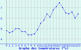 Courbe de tempratures pour Aubenas - Lanas (07)