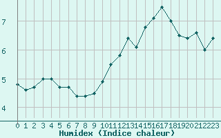 Courbe de l'humidex pour Aubenas - Lanas (07)