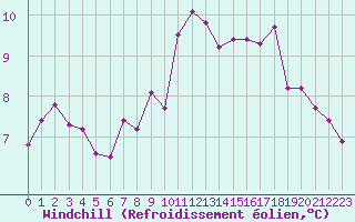 Courbe du refroidissement olien pour Ile de Groix (56)