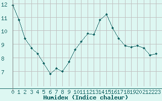 Courbe de l'humidex pour Narbonne-Ouest (11)