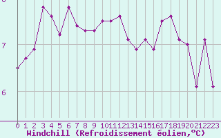 Courbe du refroidissement olien pour Cap de la Hague (50)
