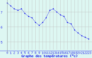 Courbe de tempratures pour Mirebeau (86)