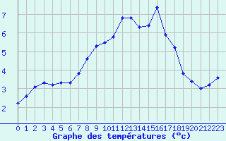 Courbe de tempratures pour Metz-Nancy-Lorraine (57)