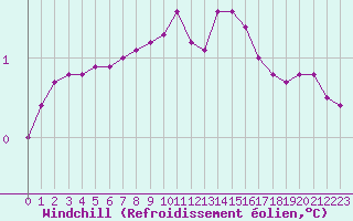 Courbe du refroidissement olien pour Lagny-sur-Marne (77)