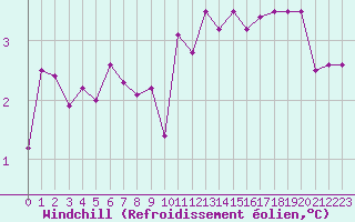 Courbe du refroidissement olien pour Cap Gris-Nez (62)