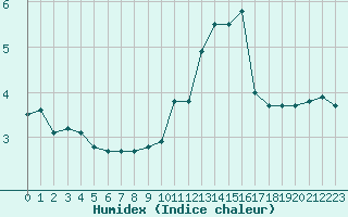 Courbe de l'humidex pour Bellefontaine (88)