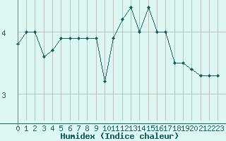 Courbe de l'humidex pour Saint-Junien-la-Bregre (23)