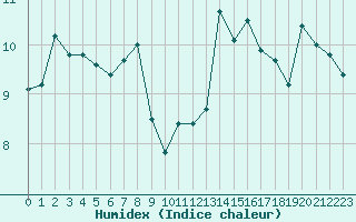 Courbe de l'humidex pour Cap Corse (2B)