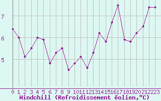 Courbe du refroidissement olien pour Ambrieu (01)