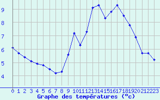 Courbe de tempratures pour Engins (38)