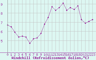 Courbe du refroidissement olien pour Treize-Vents (85)