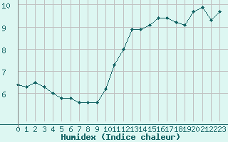 Courbe de l'humidex pour Berson (33)