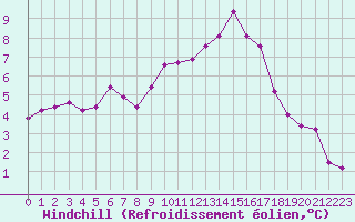 Courbe du refroidissement olien pour Saint-Mdard-d