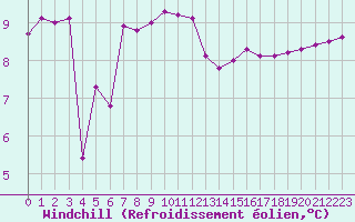 Courbe du refroidissement olien pour Ste (34)