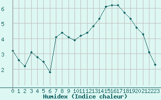 Courbe de l'humidex pour Nonaville (16)