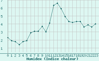 Courbe de l'humidex pour Grimentz (Sw)