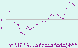 Courbe du refroidissement olien pour Combs-la-Ville (77)