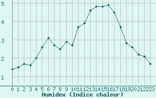 Courbe de l'humidex pour Herserange (54)