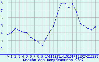 Courbe de tempratures pour Saint-Germain-le-Guillaume (53)