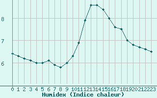 Courbe de l'humidex pour Belfort-Dorans (90)