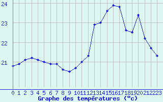 Courbe de tempratures pour Leucate (11)