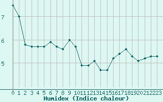 Courbe de l'humidex pour Izegem (Be)