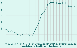 Courbe de l'humidex pour Le Bourget (93)