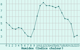 Courbe de l'humidex pour Saint-Nazaire-d'Aude (11)