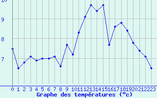 Courbe de tempratures pour Grenoble/St-Etienne-St-Geoirs (38)
