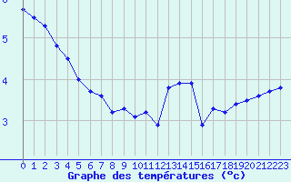 Courbe de tempratures pour Le Touquet (62)