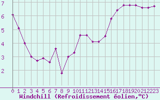 Courbe du refroidissement olien pour Roujan (34)