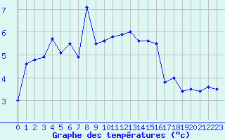 Courbe de tempratures pour Tarbes (65)