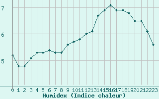 Courbe de l'humidex pour Saint-Yrieix-le-Djalat (19)