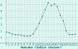 Courbe de l'humidex pour Grenoble/agglo Le Versoud (38)