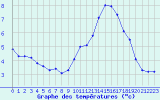 Courbe de tempratures pour Ile de Groix (56)