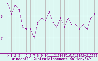 Courbe du refroidissement olien pour Saint-Igneuc (22)