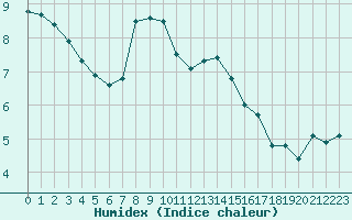 Courbe de l'humidex pour Capelle aan den Ijssel (NL)