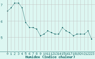 Courbe de l'humidex pour Haegen (67)