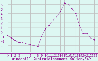 Courbe du refroidissement olien pour Variscourt (02)