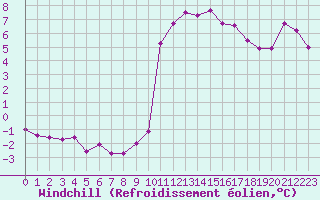 Courbe du refroidissement olien pour Chamonix-Mont-Blanc (74)